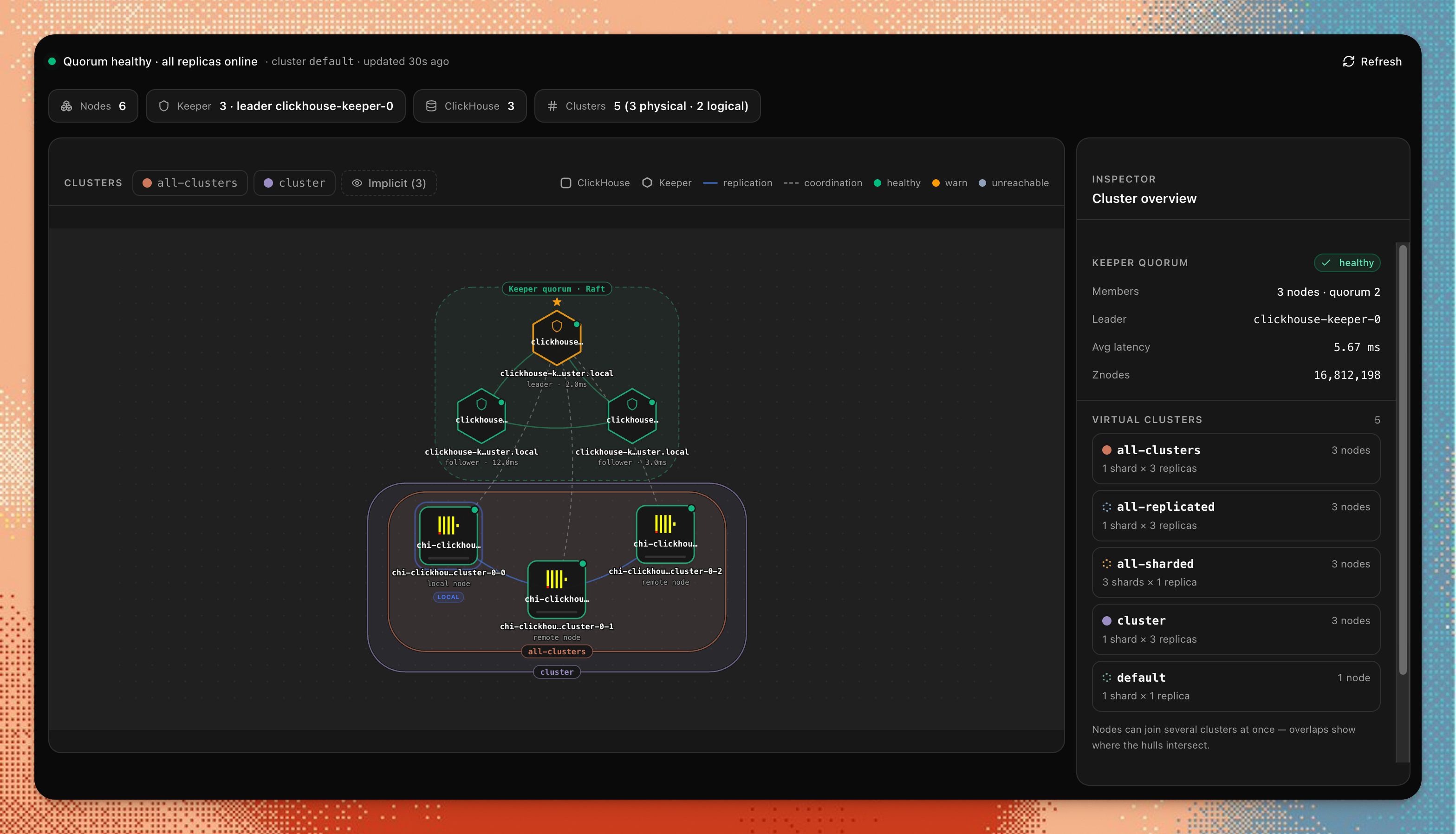 chmonitor cluster topology map: Keeper quorum with leader and followers, ClickHouse shard nodes, virtual cluster overlays, and an inspector panel with quorum health and znode count