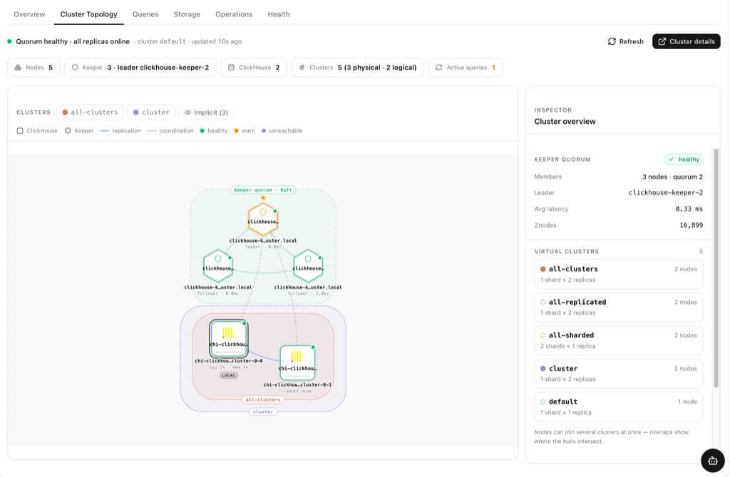 chmonitor cluster topology: ClickHouse nodes, shards, replicas and the Keeper quorum with live replication links