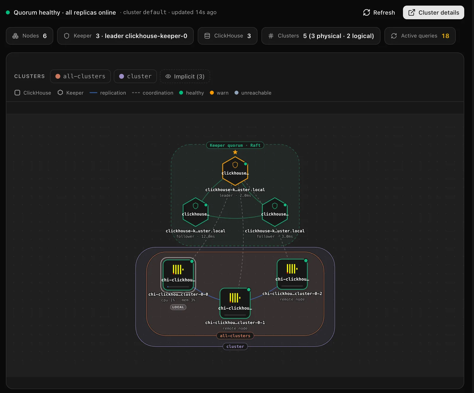 Cluster topology visualization with shards and replicas