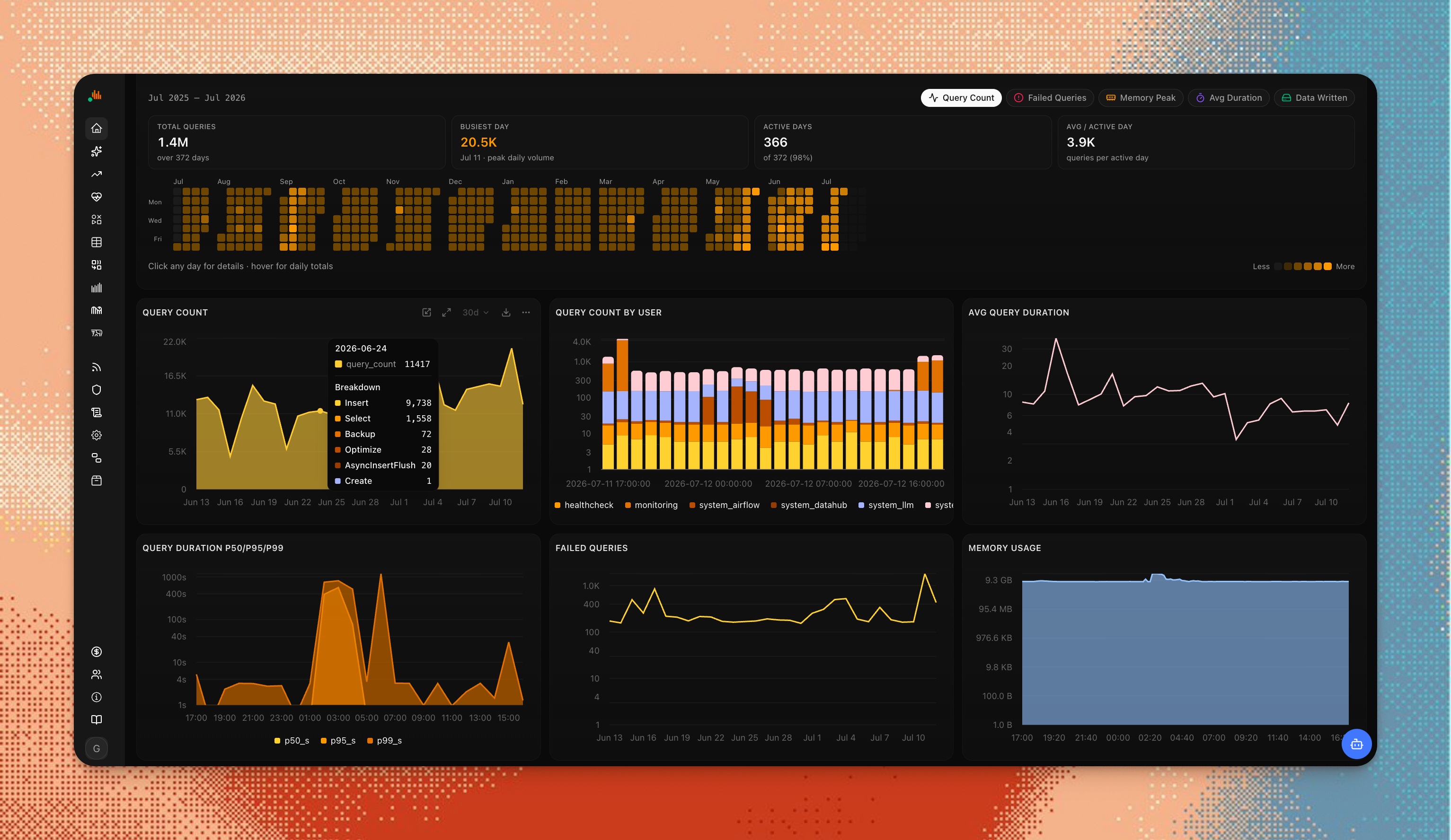 chmonitor Overview detailed charts: query count, duration and data written over time