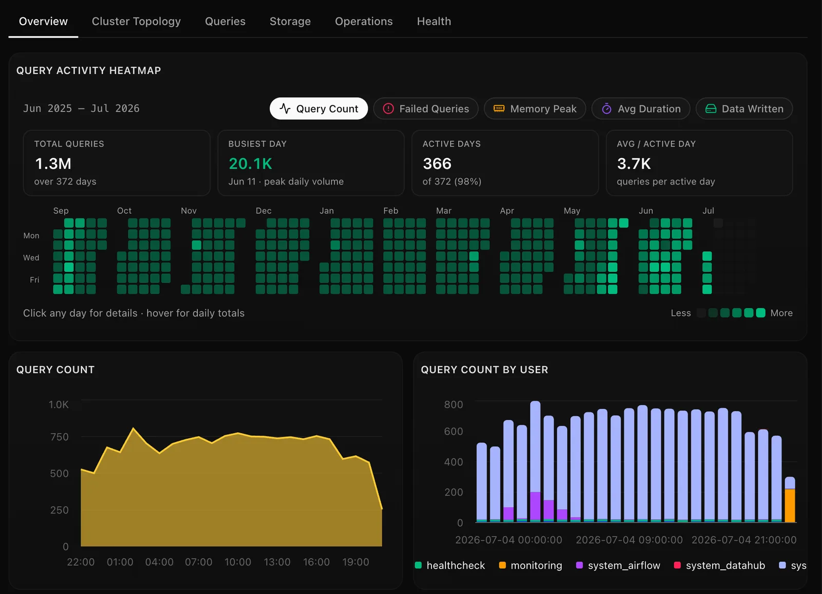 Query heatmap