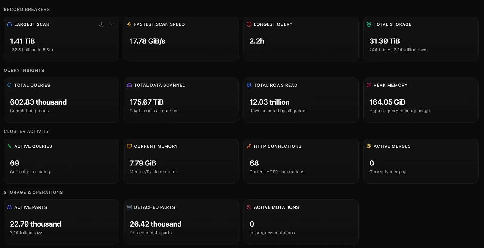 Record-breaking queries insight