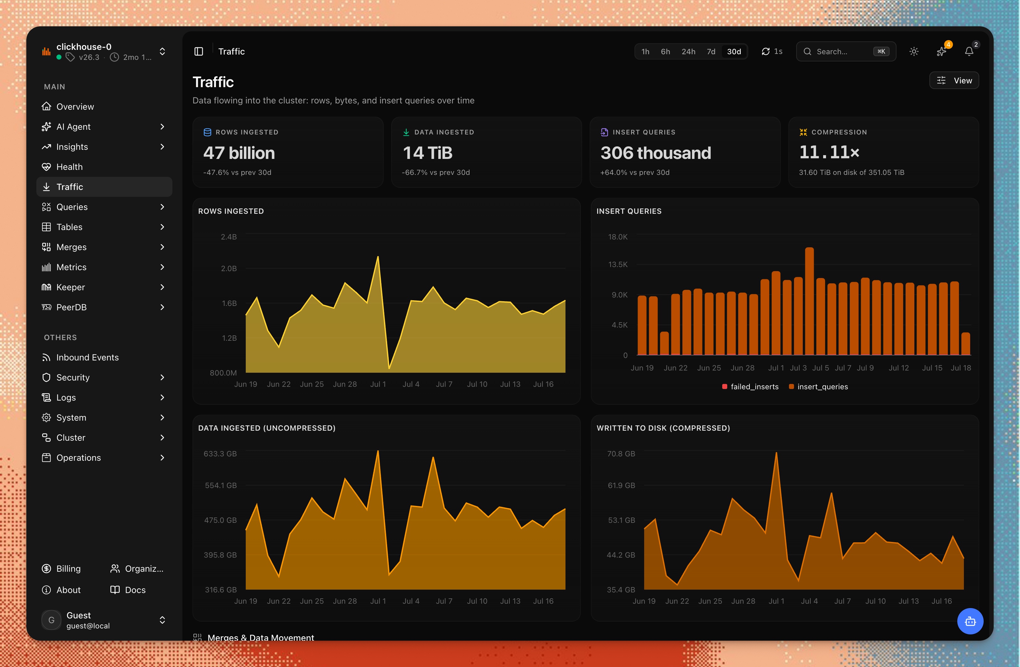 chmonitor Traffic page: rows ingested, data ingested, insert queries and compression KPIs with time-series charts