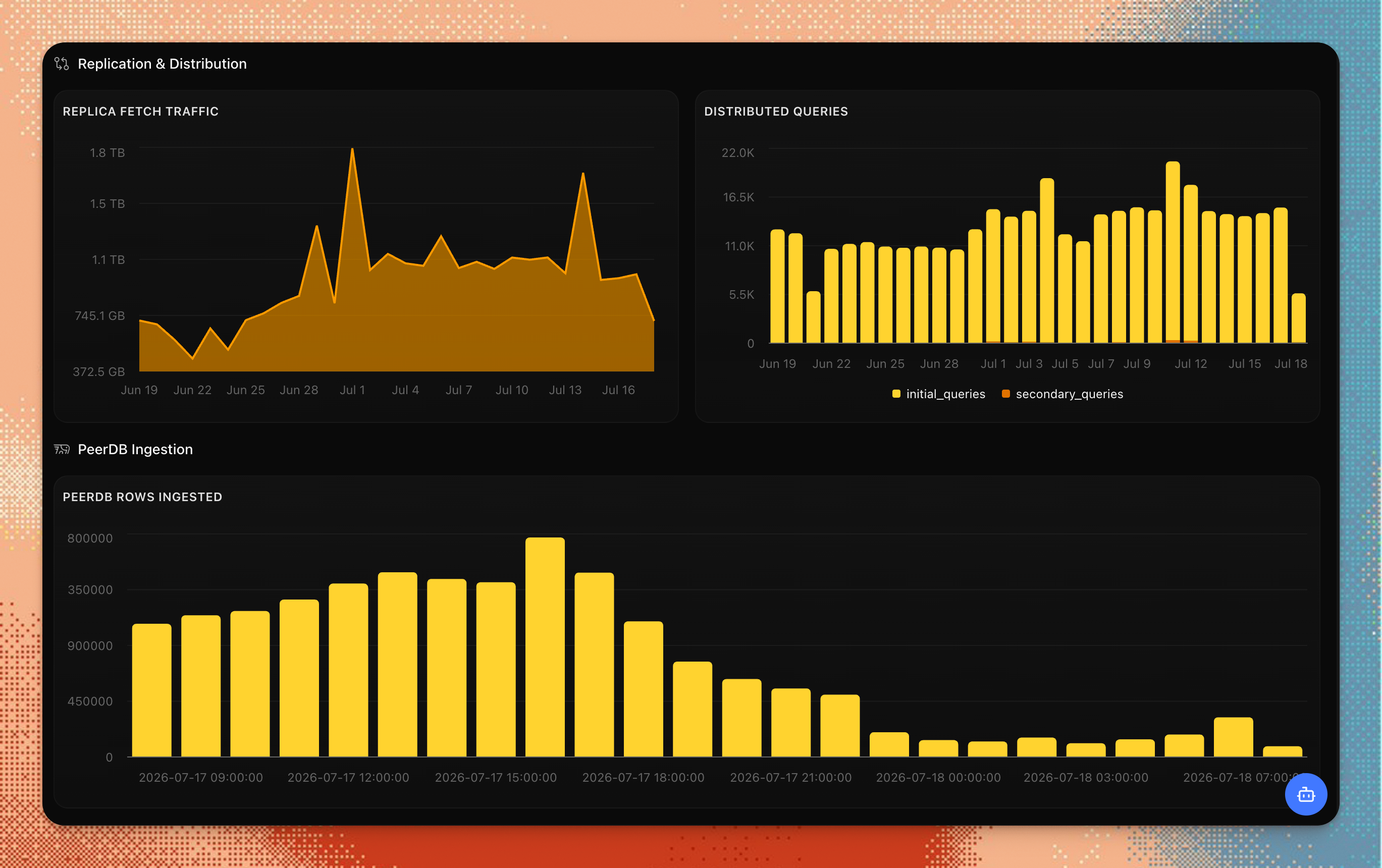 Replica fetches, distributed queries and PeerDB ingestion charts