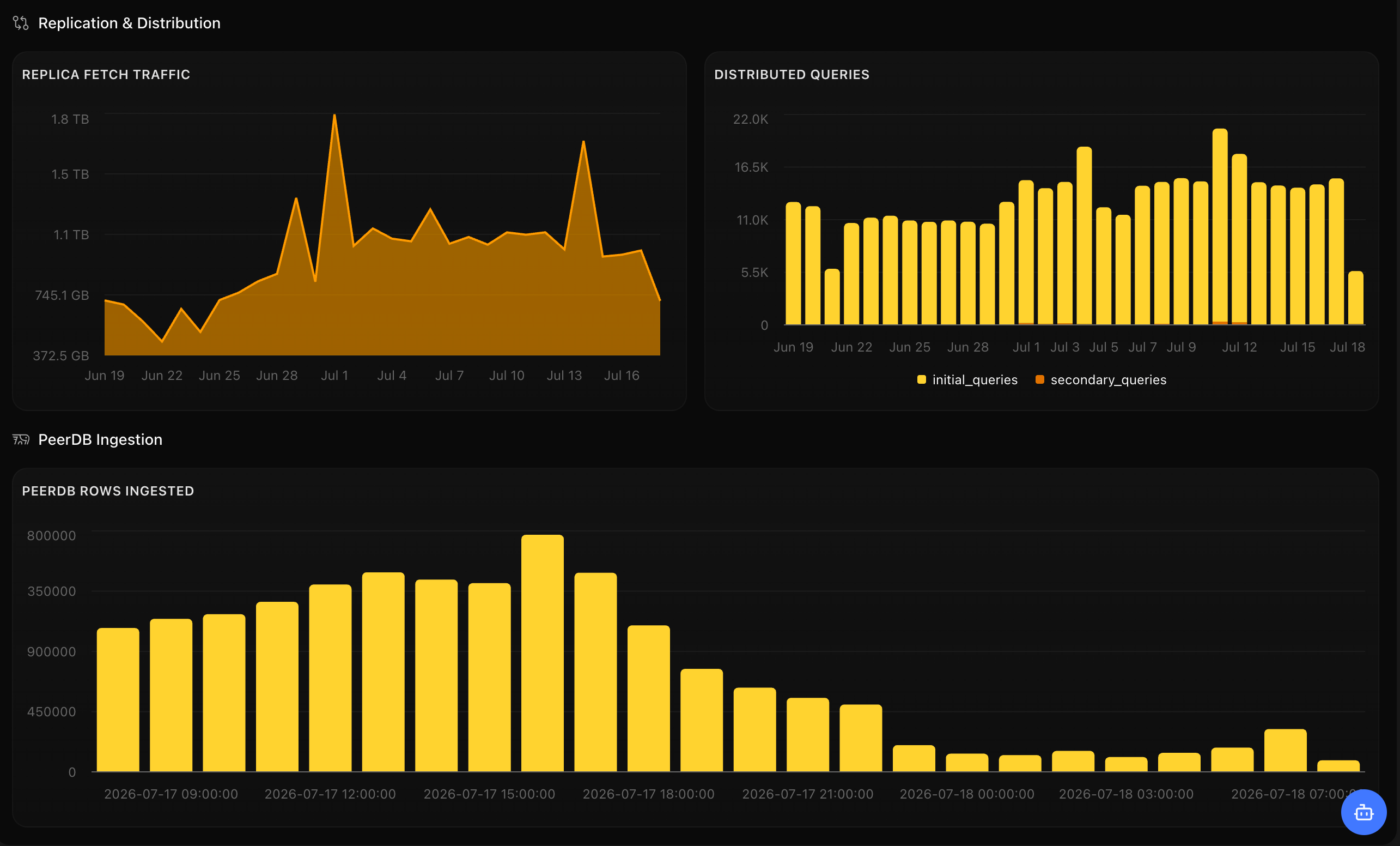 Traffic replication and PeerDB sections: replica fetches, distributed queries and PeerDB rows over time