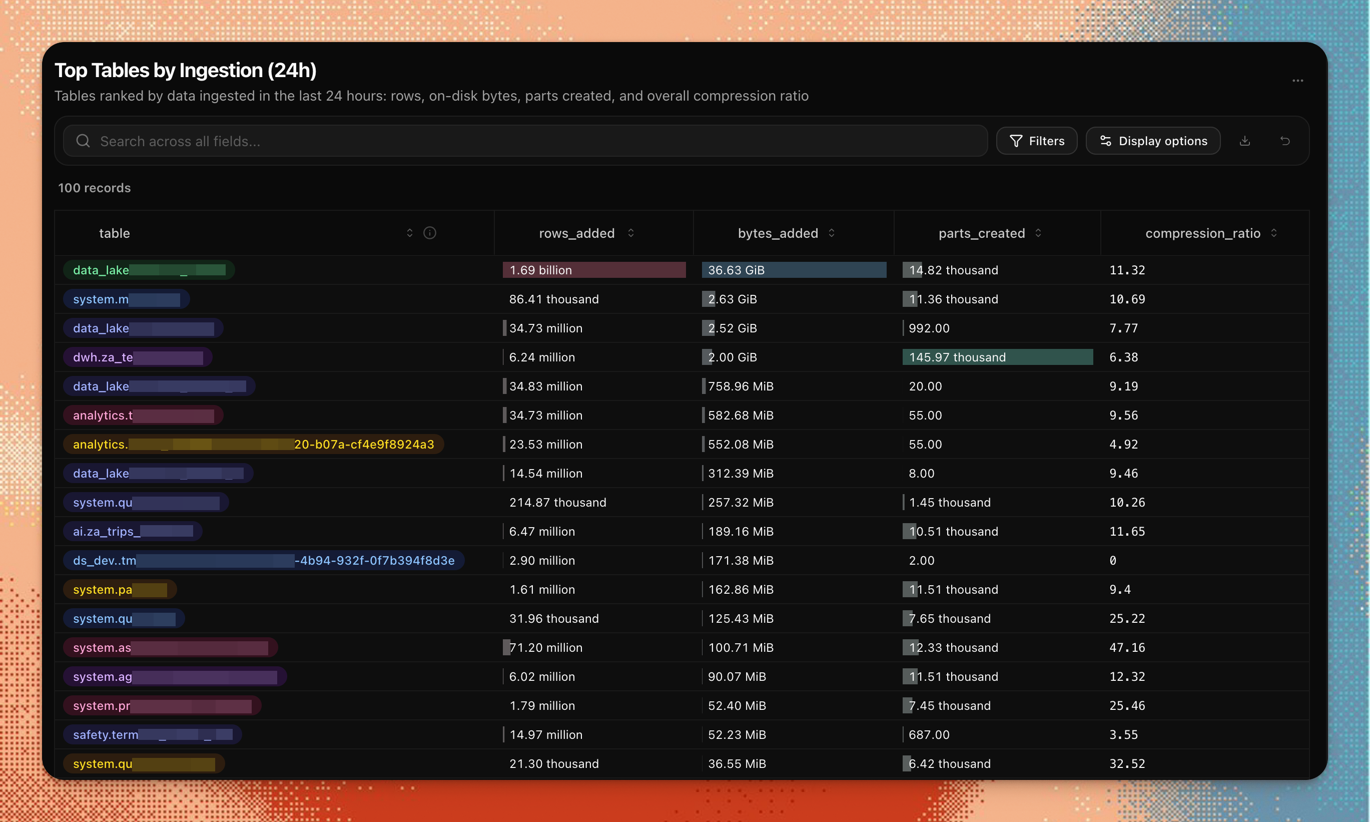 Write amplification chart and top tables by ingestion table