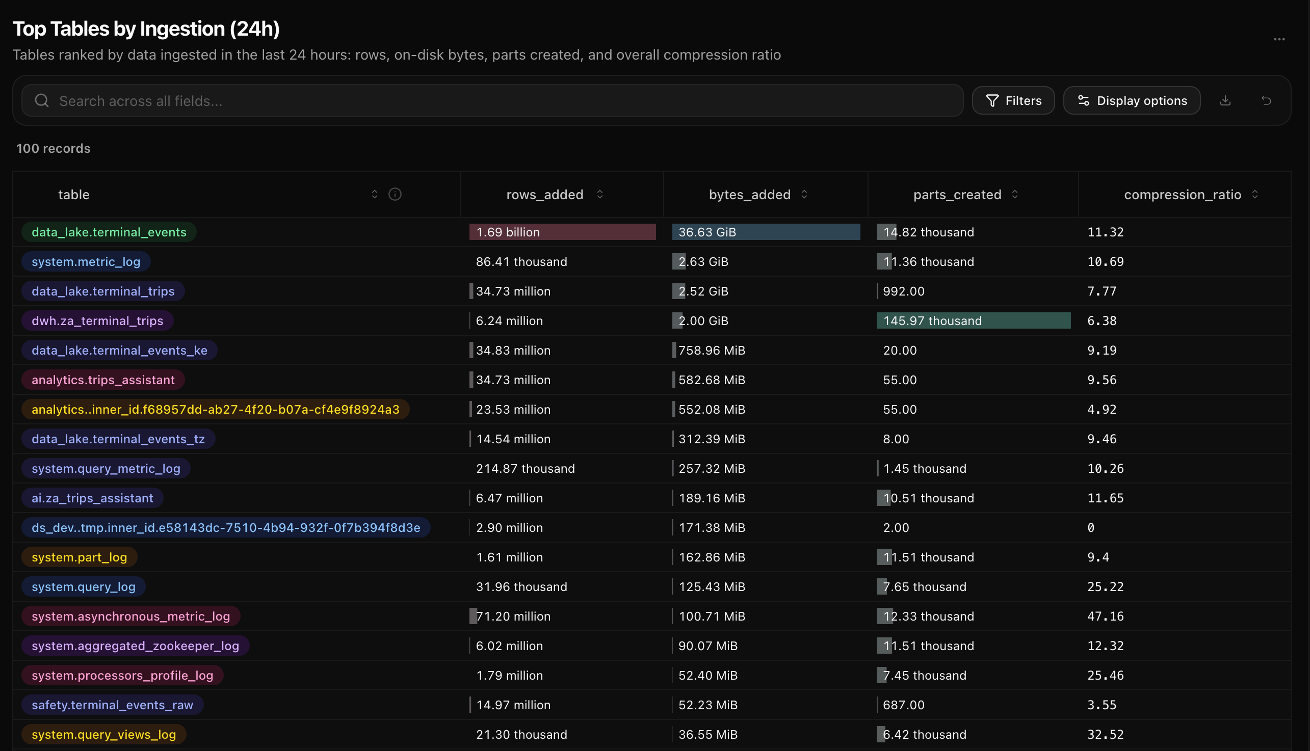 Traffic charts with write amplification and top tables ranked by ingestion in the last 24 hours